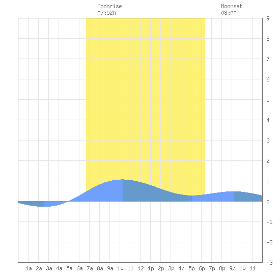 Magens Bay tide chart for Tuesday, February 21, 2023