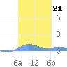 Magens Bay tide chart for Tuesday, February 21, 2023
