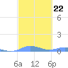Magens Bay tide chart for Wednesday, February 22, 2023