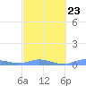 Magens Bay tide chart for Thursday, February 23, 2023