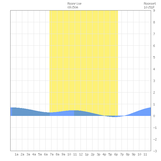 Magens Bay tide chart for Friday, February 24, 2023