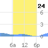 Magens Bay tide chart for Friday, February 24, 2023