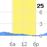 Magens Bay tide chart for Saturday, February 25, 2023