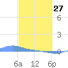 Magens Bay tide chart for Monday, February 27, 2023