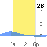 Magens Bay tide chart for Tuesday, February 28, 2023