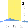 Magens Bay tide chart for Thursday, February 2, 2023
