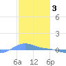 Magens Bay tide chart for Friday, February 3, 2023