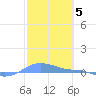 Magens Bay tide chart for Sunday, February 5, 2023