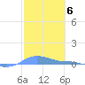 Magens Bay tide chart for Monday, February 6, 2023