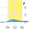 Magens Bay tide chart for Tuesday, February 7, 2023
