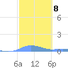 Magens Bay tide chart for Wednesday, February 8, 2023