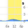 Magens Bay tide chart for Thursday, February 9, 2023