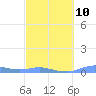 Magens Bay tide chart for Friday, March 10, 2023