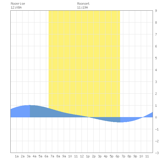 Magens Bay tide chart for Tuesday, March 14, 2023