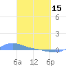 Magens Bay tide chart for Wednesday, March 15, 2023