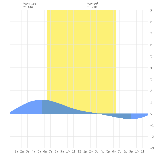 Magens Bay tide chart for Thursday, March 16, 2023