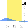 Magens Bay tide chart for Thursday, March 16, 2023