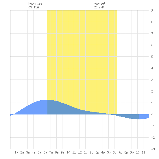 Magens Bay tide chart for Friday, March 17, 2023