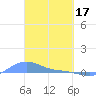 Magens Bay tide chart for Friday, March 17, 2023