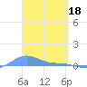Magens Bay tide chart for Saturday, March 18, 2023