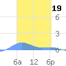 Magens Bay tide chart for Sunday, March 19, 2023