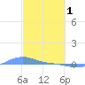 Magens Bay tide chart for Wednesday, March 1, 2023