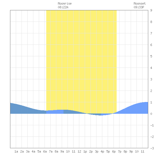 Magens Bay tide chart for Friday, March 24, 2023