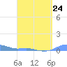 Magens Bay tide chart for Friday, March 24, 2023