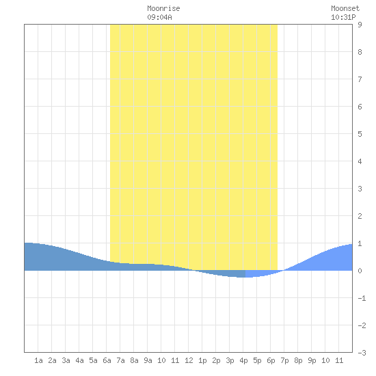 Magens Bay tide chart for Saturday, March 25, 2023