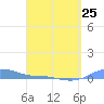 Magens Bay tide chart for Saturday, March 25, 2023