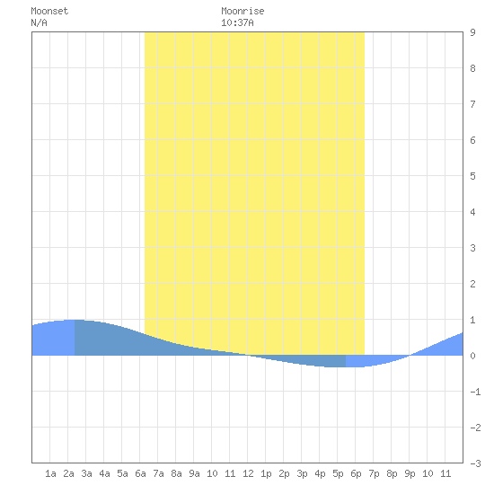 Magens Bay tide chart for Monday, March 27, 2023