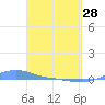Magens Bay tide chart for Tuesday, March 28, 2023