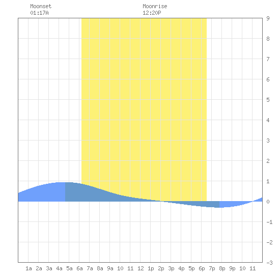 Magens Bay tide chart for Wednesday, March 29, 2023