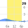Magens Bay tide chart for Wednesday, March 29, 2023