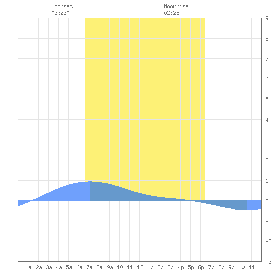 Magens Bay tide chart for Thursday, March 2, 2023