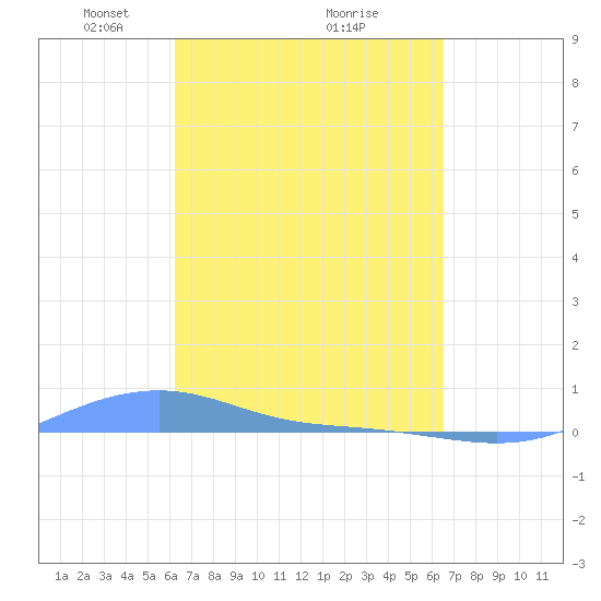 Magens Bay tide chart for Thursday, March 30, 2023
