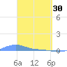 Magens Bay tide chart for Thursday, March 30, 2023