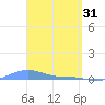 Magens Bay tide chart for Friday, March 31, 2023