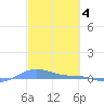 Magens Bay tide chart for Saturday, March 4, 2023