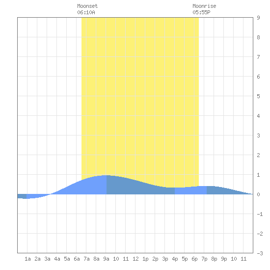 Magens Bay tide chart for Monday, March 6, 2023