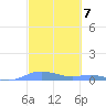 Magens Bay tide chart for Tuesday, March 7, 2023