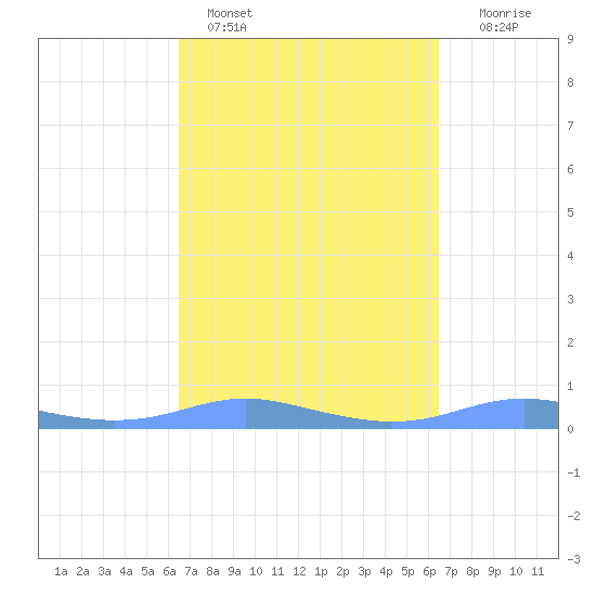 Magens Bay tide chart for Thursday, March 9, 2023