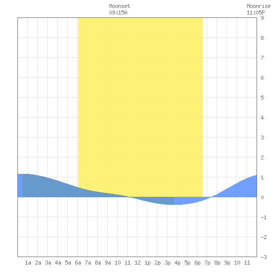 Magens Bay tide chart for Monday, April 10, 2023