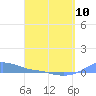 Magens Bay tide chart for Monday, April 10, 2023