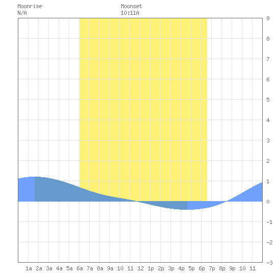 Magens Bay tide chart for Tuesday, April 11, 2023