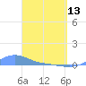 Magens Bay tide chart for Thursday, April 13, 2023