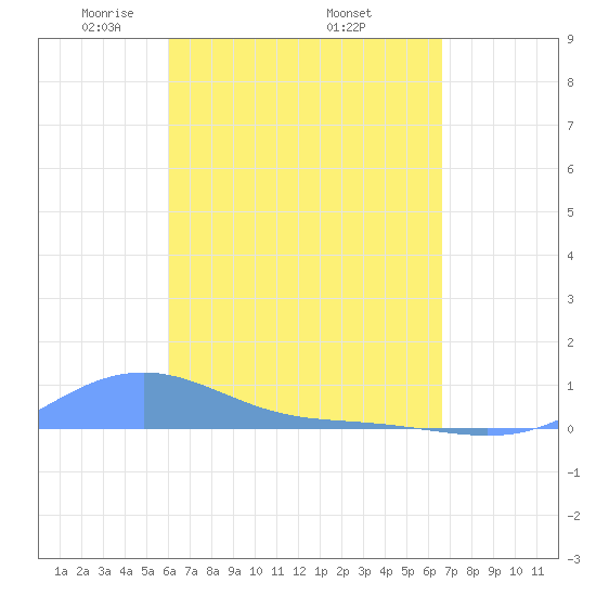Magens Bay tide chart for Friday, April 14, 2023