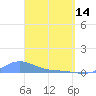 Magens Bay tide chart for Friday, April 14, 2023