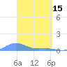 Magens Bay tide chart for Saturday, April 15, 2023