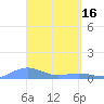 Magens Bay tide chart for Sunday, April 16, 2023